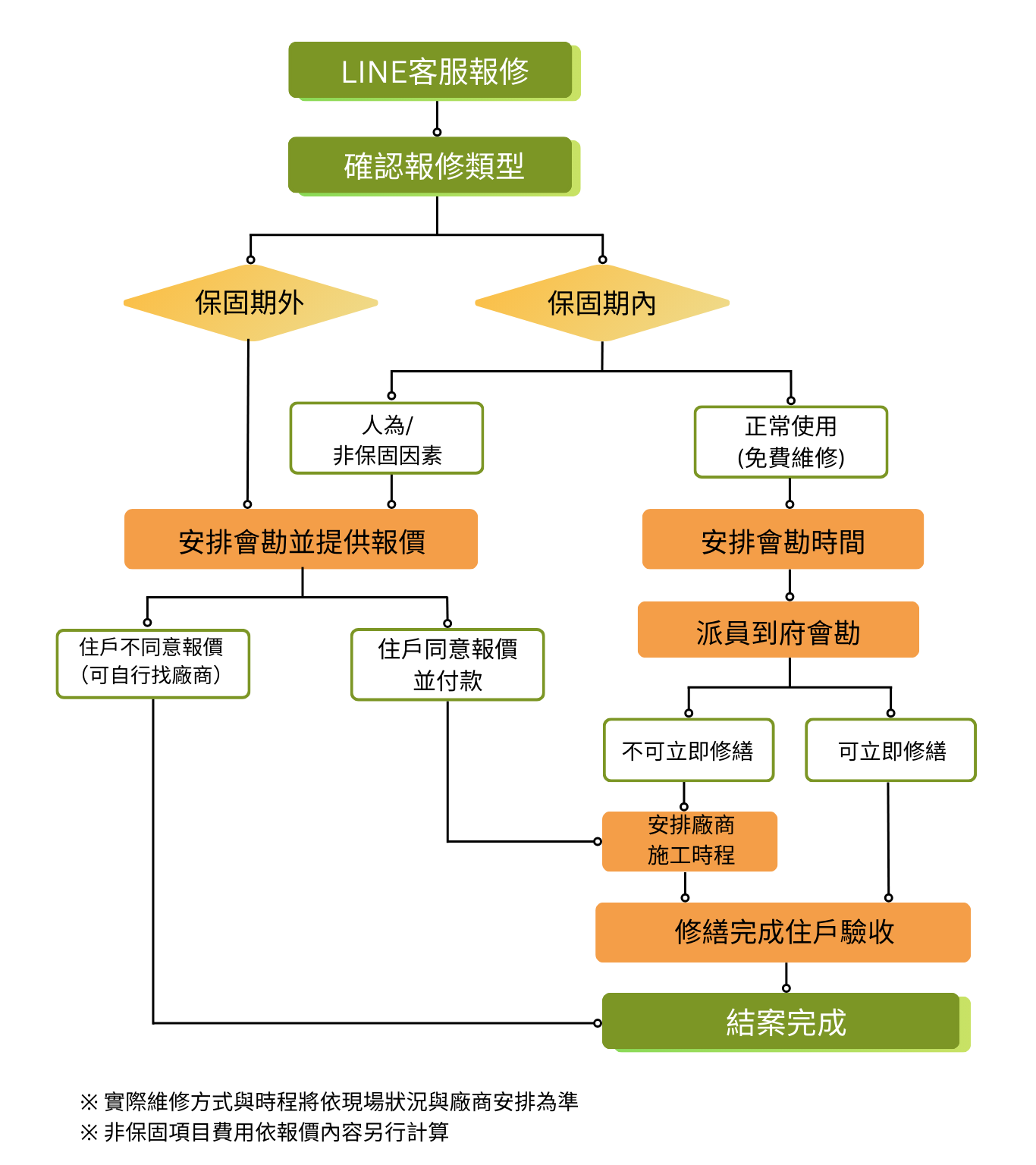 官網維修流程圖